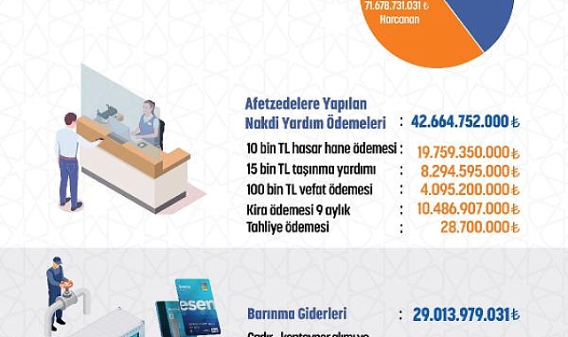 AFAD, bağış hesabında toplanan 71 milyar lirayı afetzedelere ulaştırdı