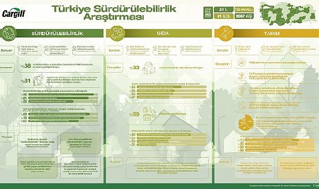 Türkiye'de tüketicinin sürdürülebilirlik farkındalığı yüksek