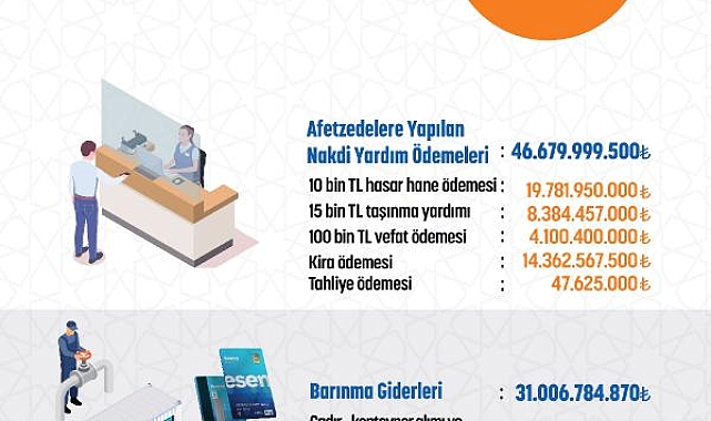 AFAD: 77 milyar 683 milyon lirayı afetzedelere ulaştırdık