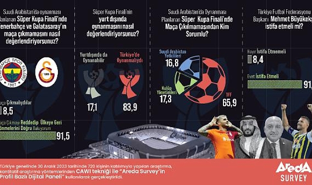 Araştırma: Yüzde 83,9 Süper Kupa Finali'nin Türkiye'de oynanması görüşünde