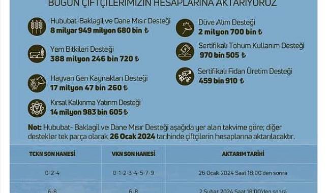 Çiftçiye 9 milyar 374 milyon lira tarımsal destek