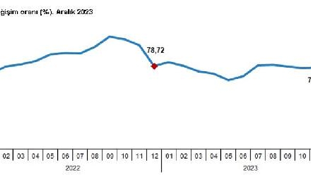 Hizmet üretici fiyatları aralık ayında yıllık yüzde 81,18 arttı