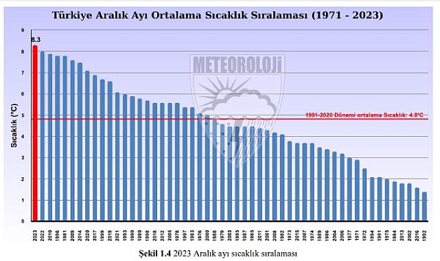 Son 53 yılın en sıcak aralık ayı; 3,5 derece yükseldi