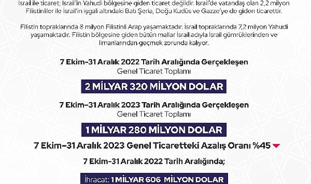 Ticaret Bakanlığı: İsrail'le ihracatın arttığı iddiaları gerçeği yansıtmıyor