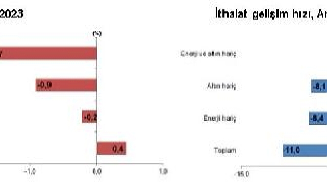 TÜİK: İhracat yüzde 0,4 arttı, ithalat yüzde 11 azaldı
