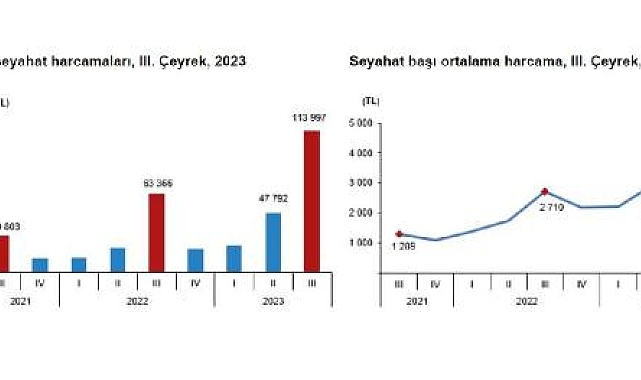 Yerli turistler yılın 3'üncü çeyreğinde 113 milyar lira harcadı