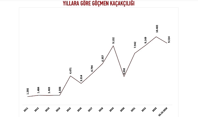 Bu yıl 9 bin 514 'insan kaçakçısı' yakalandı