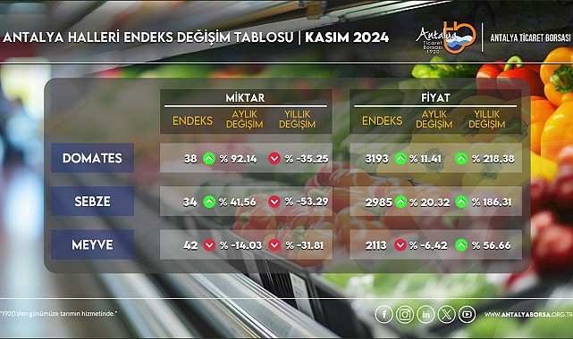 ATB, kasım hal endeksini açıkladı