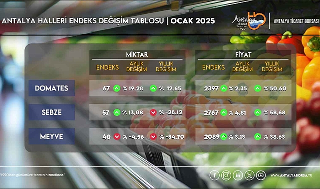 ATB ocak ayı hal endeksini açıkladı