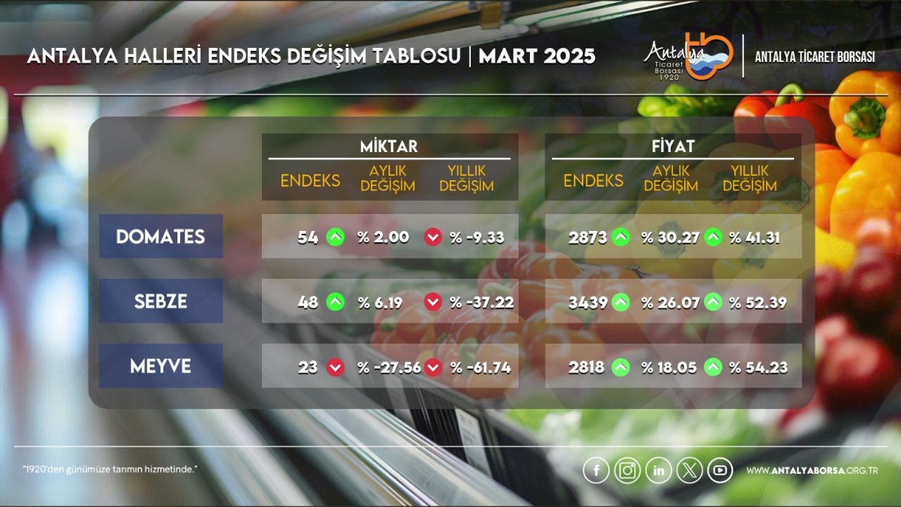 ATB mart ayı hal endeksini açıkladı