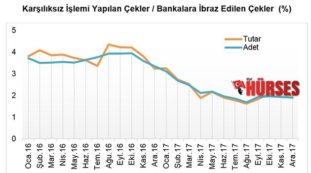 Çekler karşılıksız