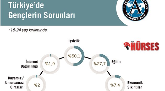 GENÇLERİN ÖNEMLİ SORUNU: İŞSİZLİK