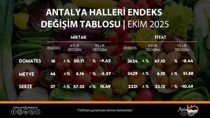 ATB, ekim hal endeksini açıkladı