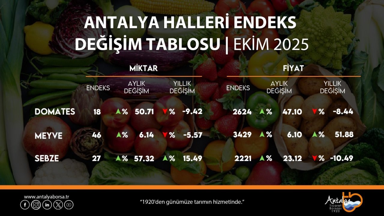 ATB, ekim hal endeksini açıkladı