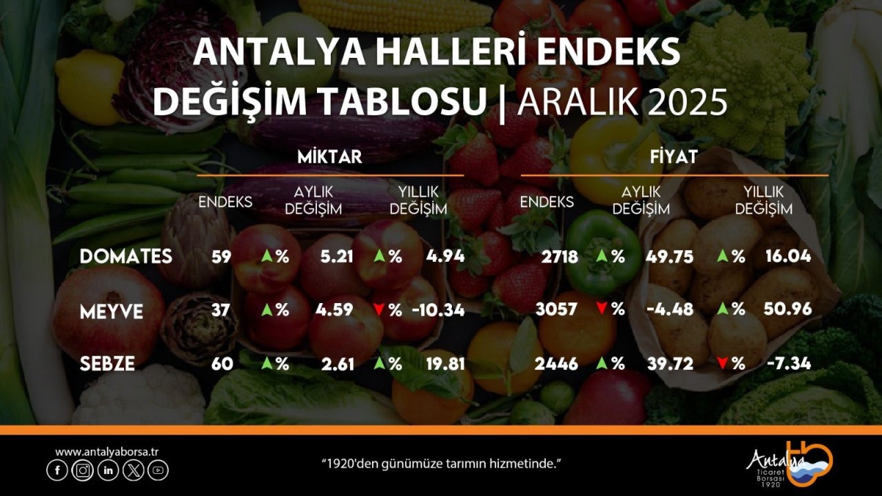 Antalya’da gıda endeksleri aralıkta şaşırttı