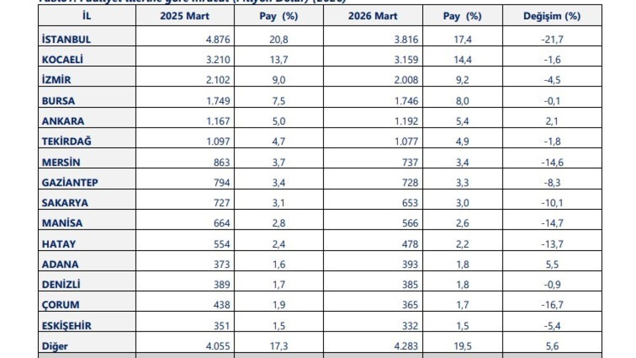 40 ilde ihracat arttı, 14 ilde 1 milyar doları aştı