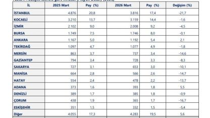 40 ilde ihracat arttı, 14 ilde 1 milyar doları aştı