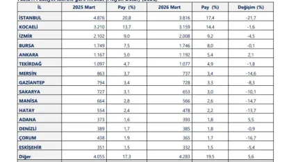 40 ilde ihracat arttı, 14 ilde 1 milyar doları aştı
