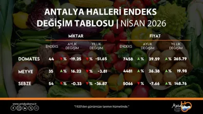 ATB nisan ayı hal endeksini açıkladı