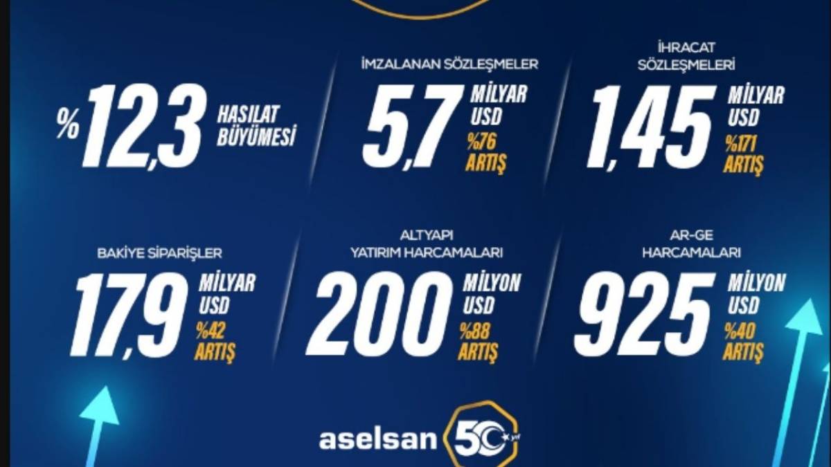Aselsan 3. çeyrek bilançosunda beklentilerin üstünde rekor kar açıkladı