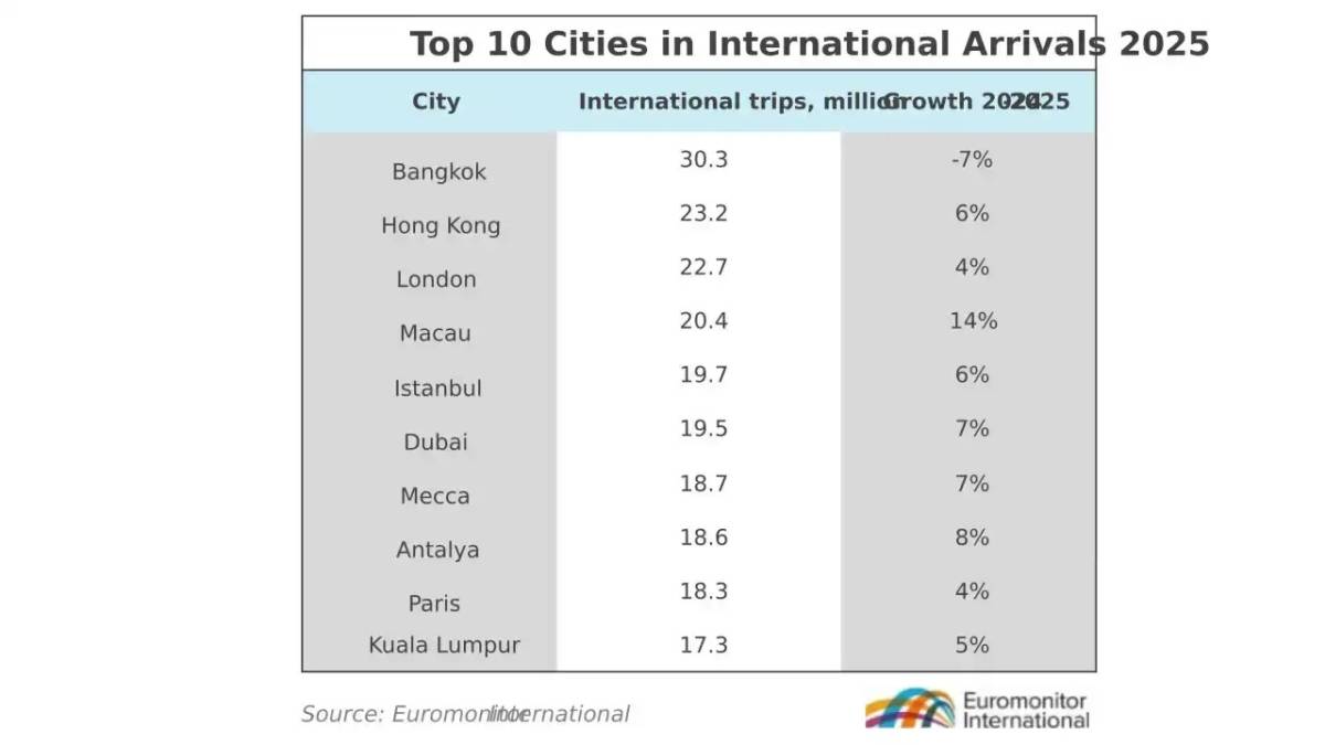Antalya’nın dünya sıralamasındaki yeri belli oldu! Açıklanan rakamlar dikkat çekti