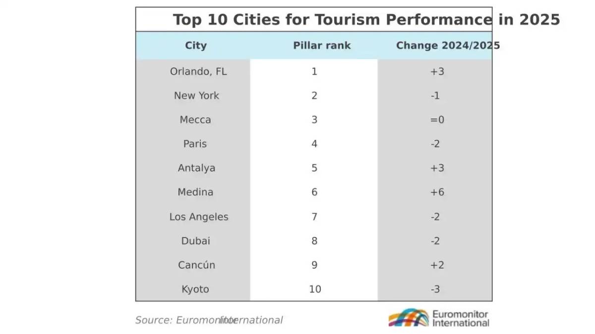 Antalya’nın dünya sıralamasındaki yeri belli oldu! Açıklanan rakamlar dikkat çekti